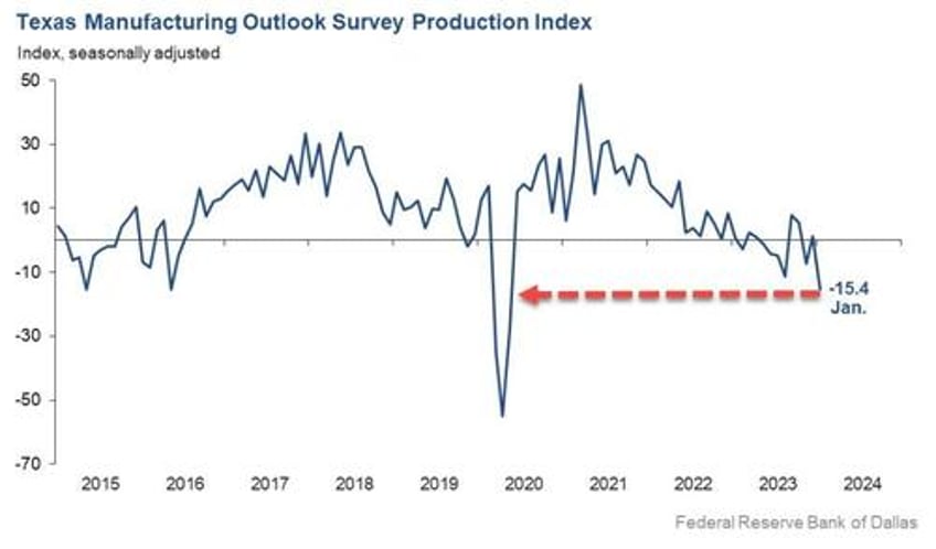 stagflation border failure regulatory dysfunction texas manufacturing collapsed in january