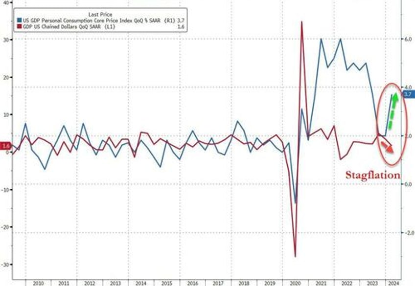 stagflation shock gdp stuns with lowest print in 2 years below lowest estimates as pce comes in red hot
