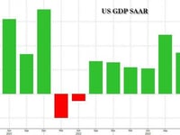 Stagflation Shock: GDP Stuns With Lowest Print In 2 Years, Below Lowest Estimates, As PCE Comes In Red Hot