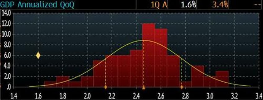 stagflation shock gdp stuns with lowest print in 2 years below lowest estimates as pce comes in red hot