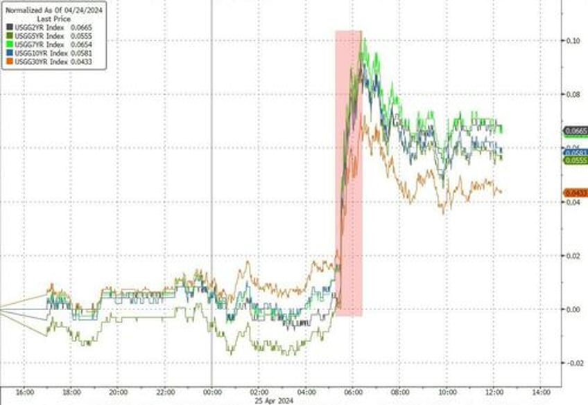 stagflation signal slams stocks bonds bullion black gold bid