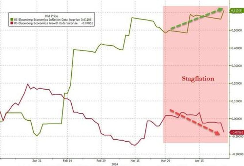 stagflation signal slams stocks bonds bullion black gold bid
