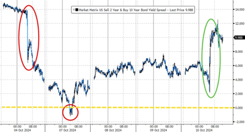 stagflation signal stalls stocks sparks gold gains