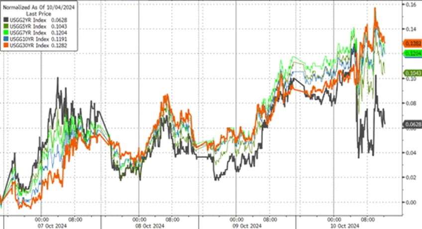 stagflation signal stalls stocks sparks gold gains