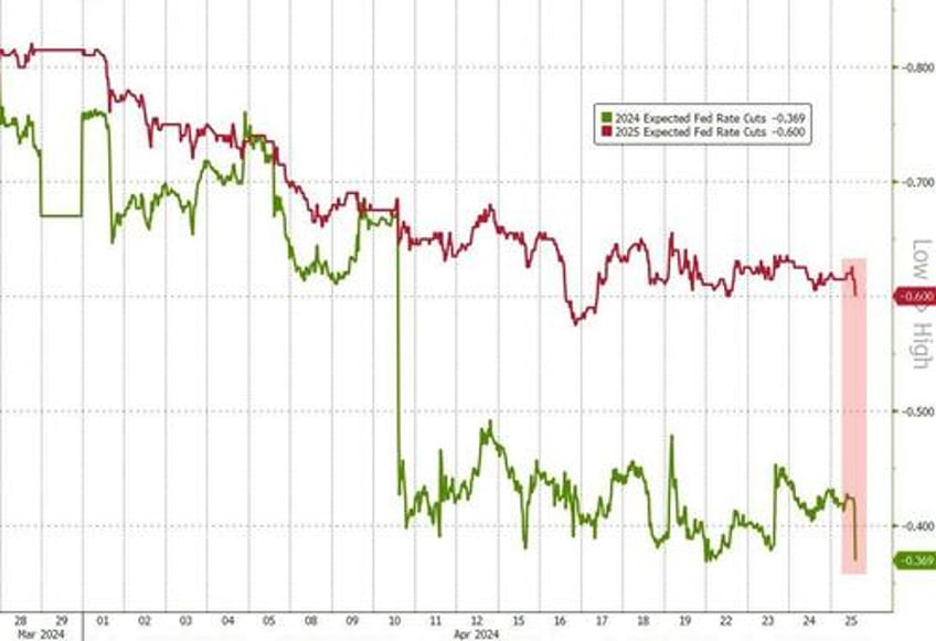 stagflationary gdp data sparks market turmoil rate cut hopes crushed