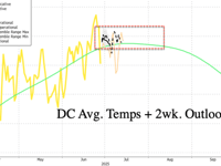 Stalled Global Circulation Signals 