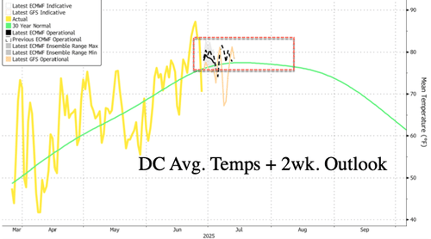 stalled global circulation signals stout heat dome in july 