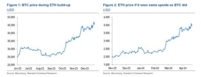 standard chartered sees ether hitting 4000 by may when ethereum etf is approved