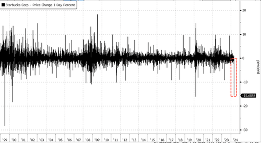 starbucks on brink of worst crash since dot com after stunning earnings miss