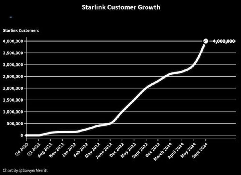 starlink hits 4 million users as elon musk leads space race