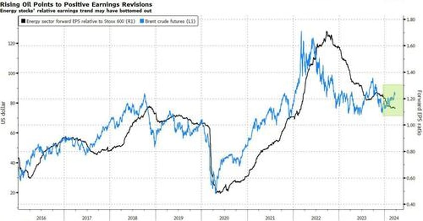 stars are aligning for an energy sector catch up