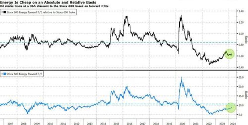 stars are aligning for an energy sector catch up