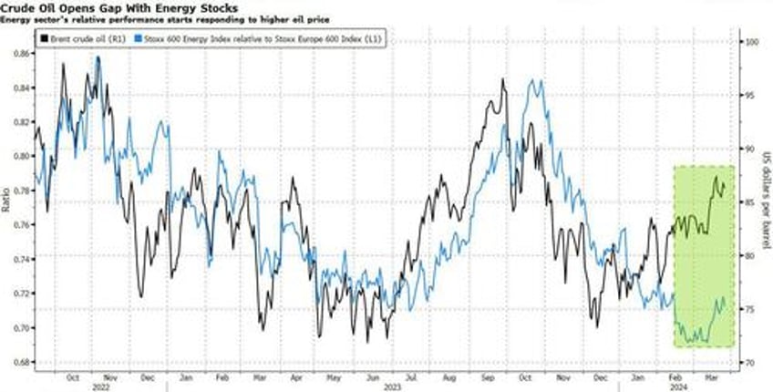 stars are aligning for an energy sector catch up