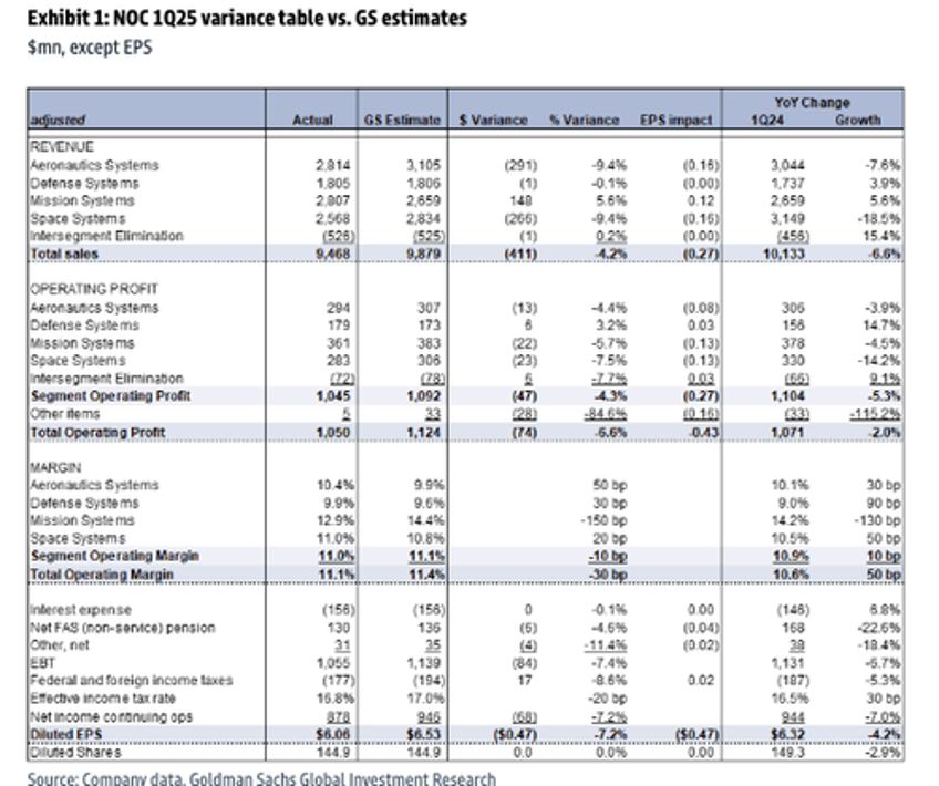 stealth bomber costs sink northrop grumman shares most in years