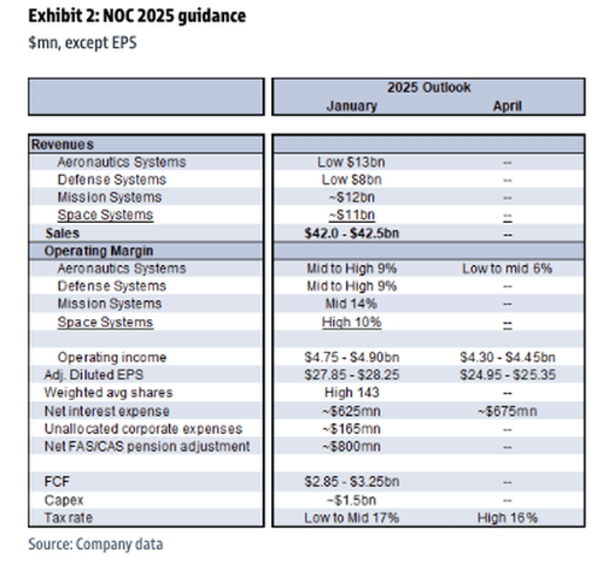stealth bomber costs sink northrop grumman shares most in years