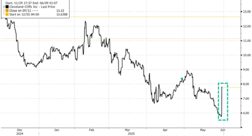 steel aluminum stocks soar as trump plans metal tariffs 