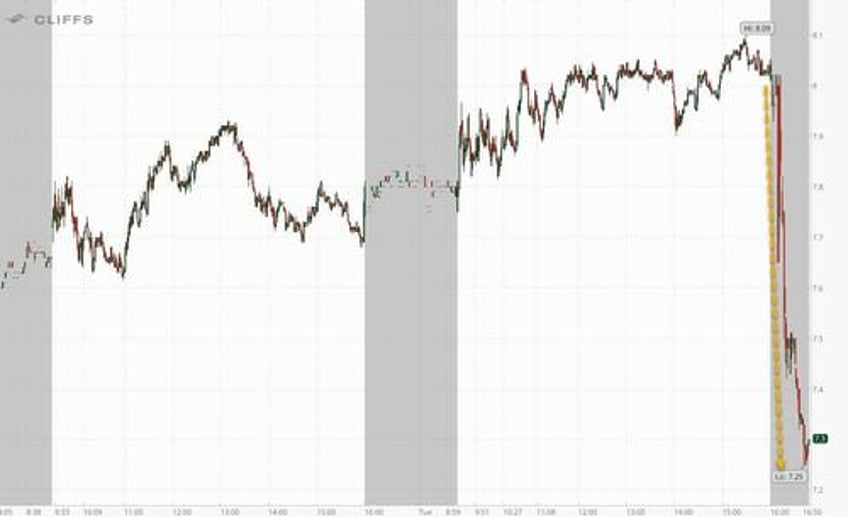 steel stocks slide after us nears deal with mexico to cut steel duties cap imports