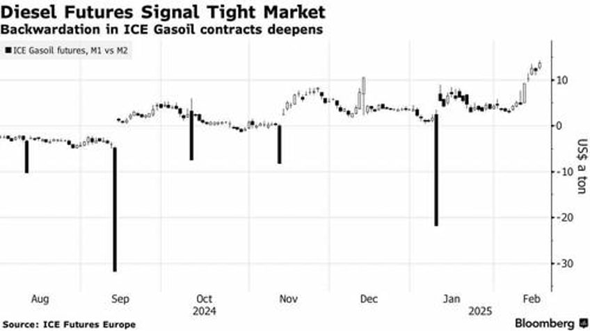 steep backwardation in european diesel amid surging supply pressures