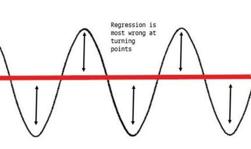 steeper yield curves the limits of correlation