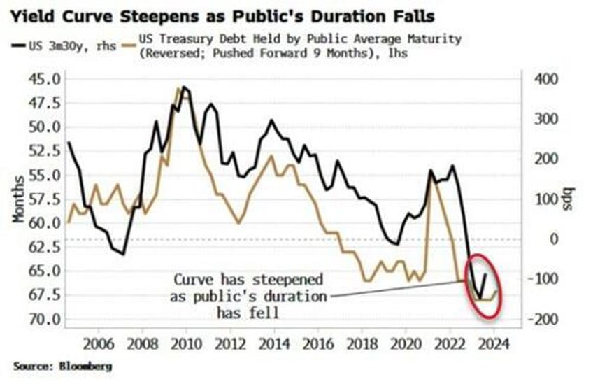 steeper yield curves the limits of correlation