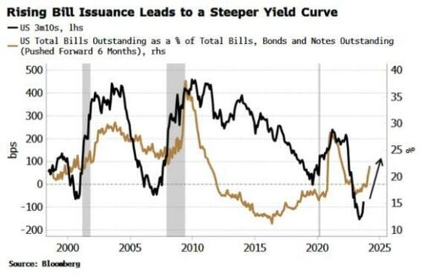 steeper yield curves the limits of correlation