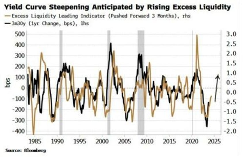 steeper yield curves the limits of correlation