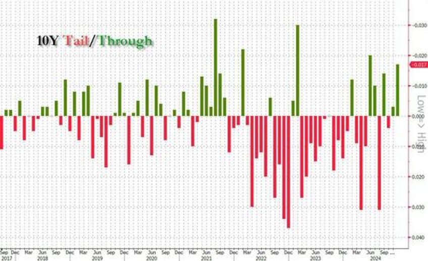 stellar 10y auction has highest bid to cover since 2016 amid surge in demand