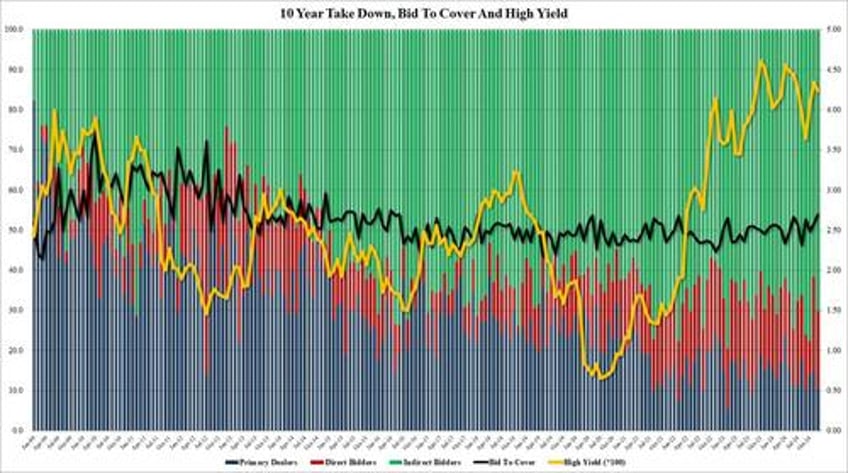 stellar 10y auction has highest bid to cover since 2016 amid surge in demand