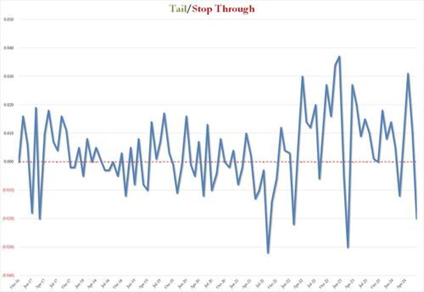 stellar 10y auction sees surge in foreign demand near record stop through