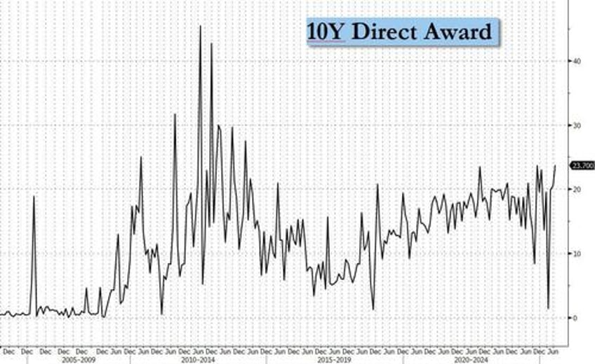 stellar 10y auction stops through amid surge in direct bidders