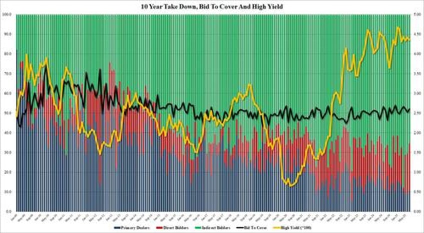 stellar 10y auction stops through amid surge in direct bidders