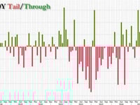 Stellar 10Y Auction Stops Through Amid Surge In Direct Bidders