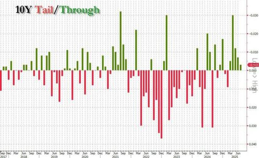 stellar 10y auction stops through amid surge in direct bidders