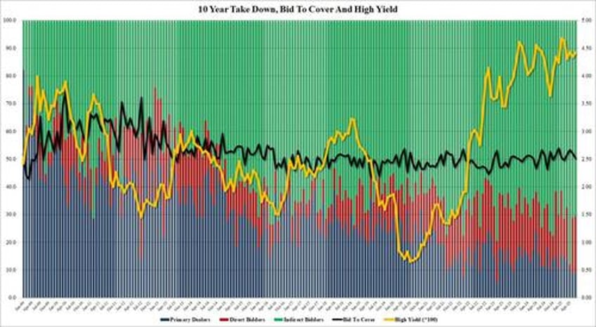 stellar 10y auction stops through sees 3rd lowest dealer award on record