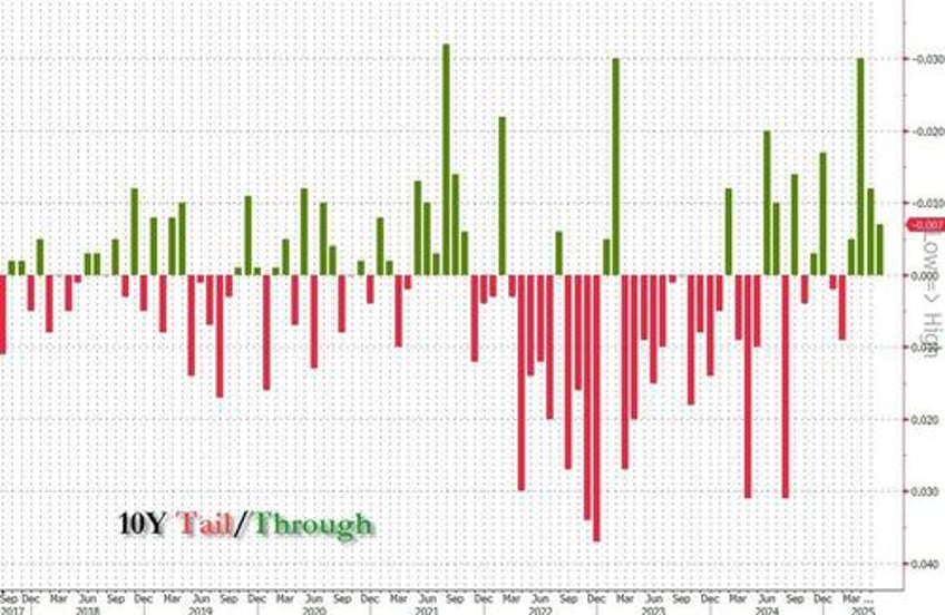stellar 10y auction stops through sees 3rd lowest dealer award on record