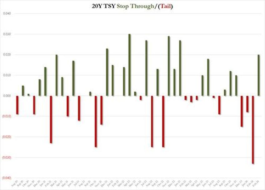 stellar 20y auction sees surge in foreign demand biggest stop through in more than a year