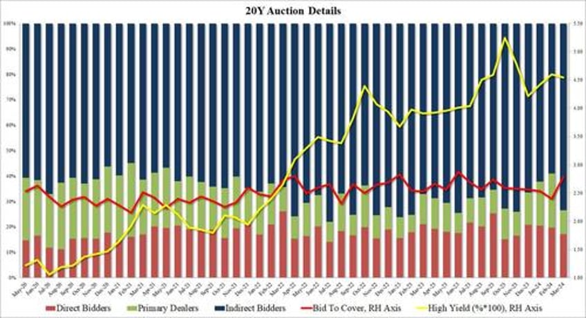 stellar 20y auction sees surge in foreign demand biggest stop through in more than a year