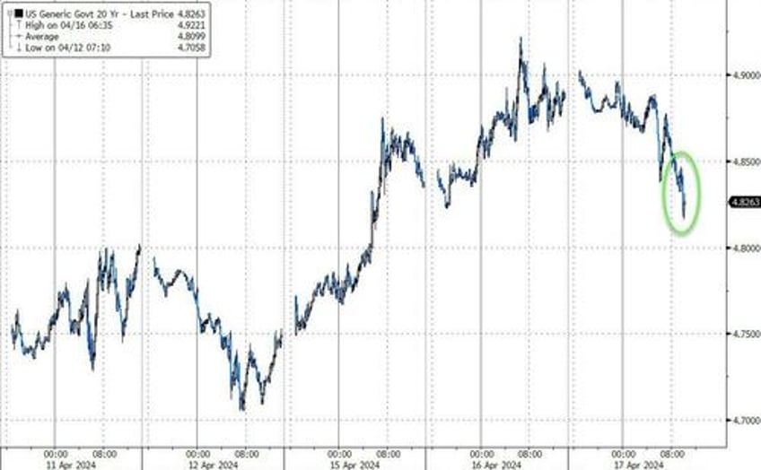 stellar 20y auction sends yields sliding to session lows