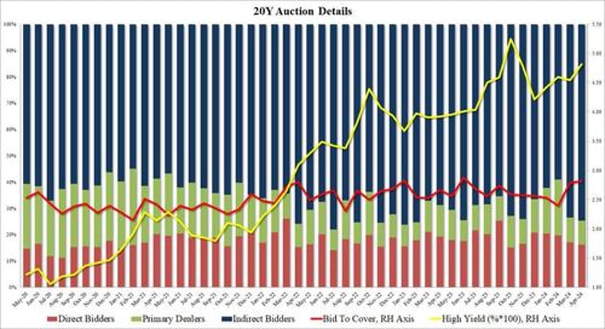 stellar 20y auction sends yields sliding to session lows