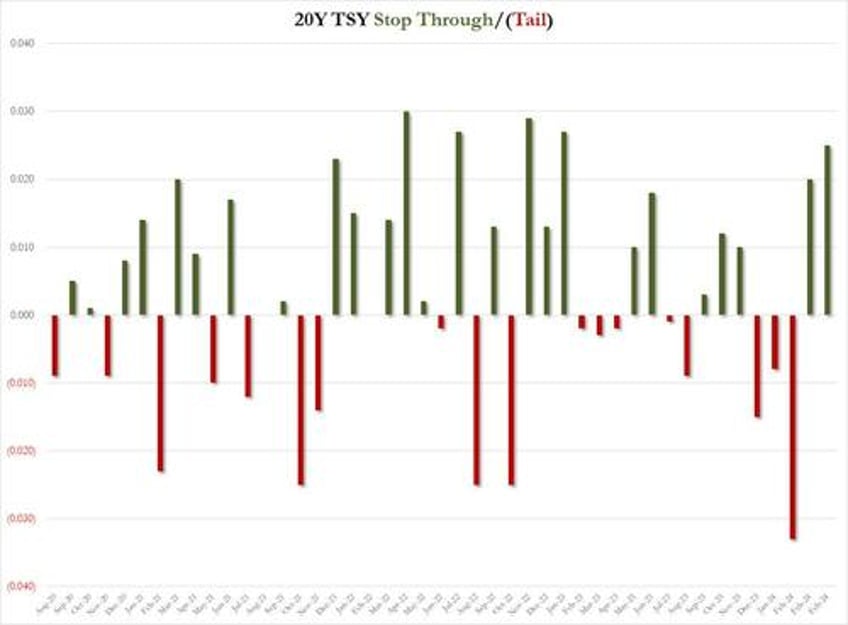 stellar 20y auction sends yields sliding to session lows