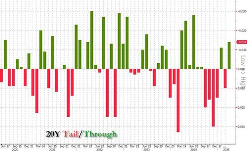 stellar 20y auction stops through highest bid to cover in almost a year