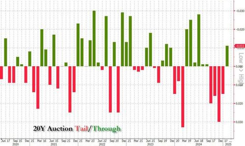 stellar 20y auction thanks to recent yield spike