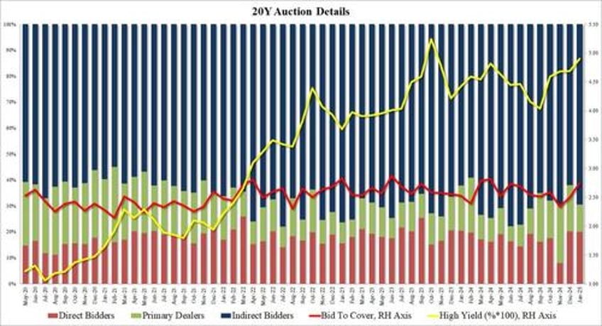 stellar 20y auction thanks to recent yield spike