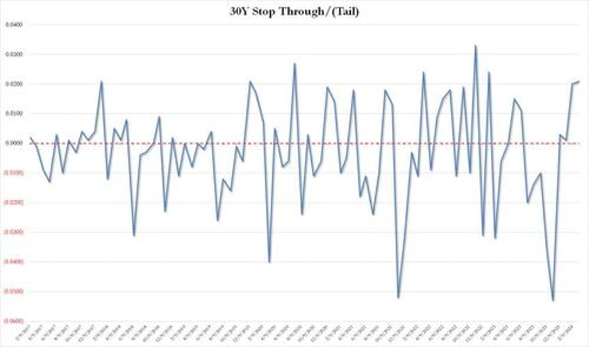 stellar 30y auction sees biggest stop through since jan 2023