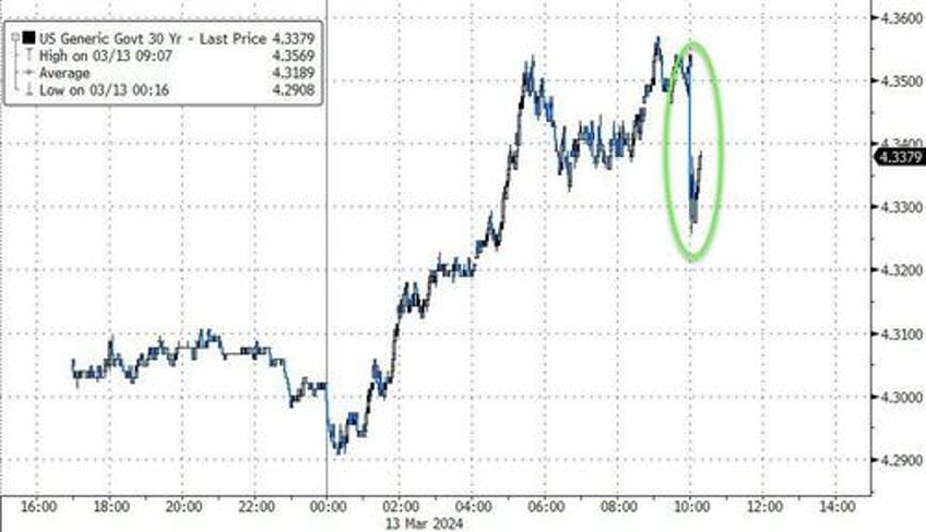 stellar 30y auction sees biggest stop through since jan 2023