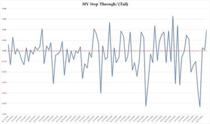 stellar 30y auction sees surge in foreign demand biggest stop through in 13 months