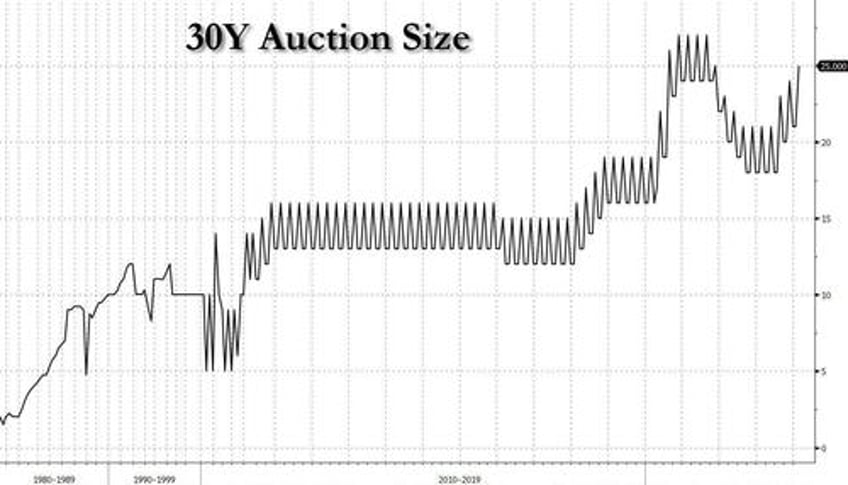 stellar 30y auction sees surge in foreign demand biggest stop through in 13 months