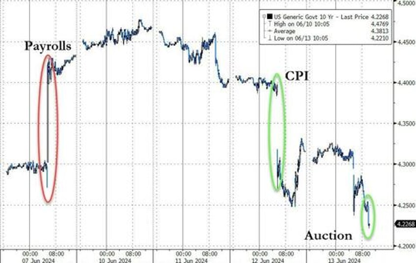 stellar 30y auction sends 10y bond yield to three month low