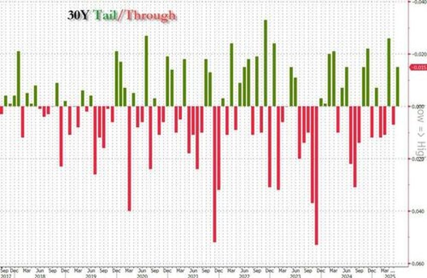 stellar 30y auction stops through amid jump in foreign demand
