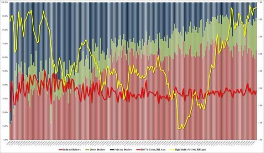 stellar 30y auction stops through amid jump in foreign demand